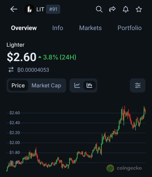 A CoinGecko chart showing LIT (Lighter) ranked #91, priced at $2.60 with a 3.8% gain over 24 hours, displaying an upward trend from around $1.50 to its current level—supporting the poster's bullish claim that LIT is on its way toward $3 after a favorable entry near $1.50.