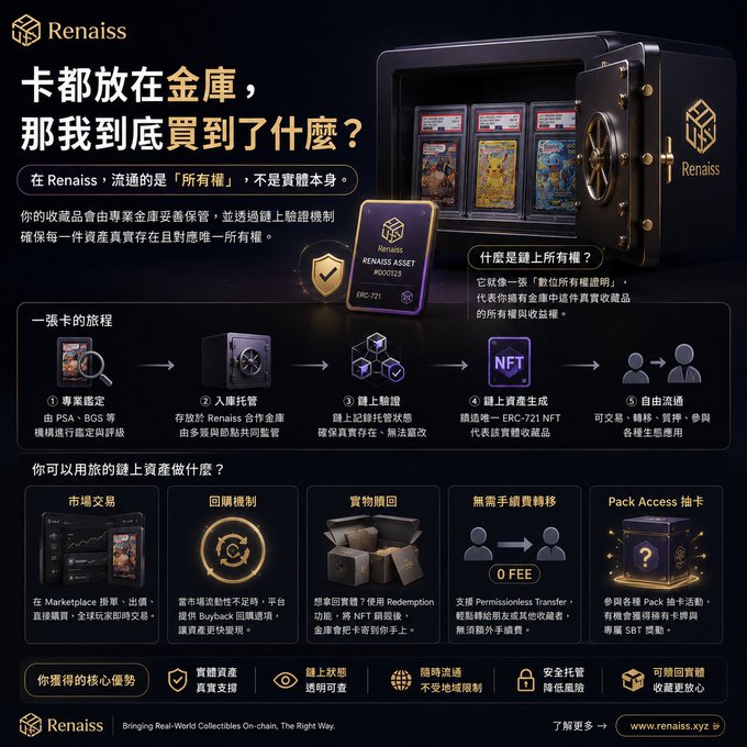 A promotional infographic for 'Renaiss' (www.renaiss.xyz), a platform for tokenizing real-world collectibles, explaining how cards are vaulted and NFT rights are issued on-chain, with steps from PSA grading to redemption.
