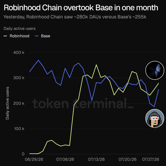 A Token Terminal dark-themed line chart titled "Robinhood Chain overtook Base in one month," showing Daily Active Users from 06/29/26 to 07/27/26. Robinhood Chain (yellow line) climbed from near zero to ~280k DAUs, surpassing Base (blue line) which had ~255k DAUs.