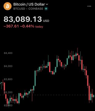 A Coinbase Bitcoin (BTCUSD) chart shows BTC trading at $83,089.13, down $367.61 (-0.44%) for the day, with the price visibly dropping sharply from around $84,400 to below $83,000—reflecting the post's message that rising U.S. Treasury yields (30Y hitting 5.61%, a level unseen since 2002) are weighing on Bitcoin and other risk assets.