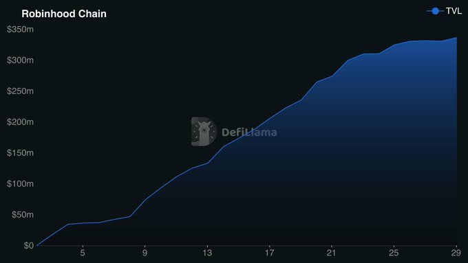 A line graph titled 'Robinhood Chain' tracking TVL (Total Value Locked) over time, showing growth from $0 to approximately $340m over 29 days, sourced from DefiLlama.