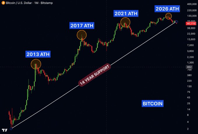 A Bitcoin/U.S. Dollar monthly Bitstamp chart showing historical all-time highs (ATH) in 2013, 2017, 2021, and 2026, with a white diagonal line labeled '14 YEAR SUPPORT' and a current price around 65,116.