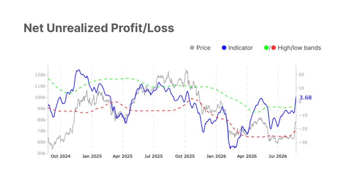 The chart displays "Net Unrealized Profit/Loss" with Price (gray) and Indicator (blue) plotted alongside green/red high/low bands from October 2024 to mid-2026, showing the indicator's recent value at 3.68 as it rebounds from prior lows. This visualization of investor profitability metrics provides context for the post's discussion of $BTC's rally toward $80k, suggesting that improving unrealized gains support the current price surge even as macro inflows remain modest.