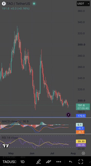 A candlestick chart of TAO/USDT shows a sharp decline from a May peak around 340 to the current price of 191.6, with MACD at -6.7 and RSI at 38.05—visually confirming the bearish trend, broken support attempts near 170, and oversold momentum highlighted in the caption.