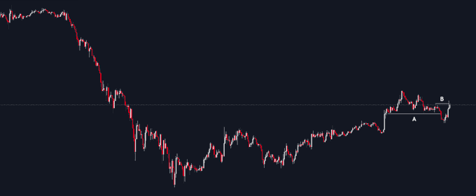 A candlestick price chart showing a significant downtrend followed by consolidation, with two marked breakout points: a downward break labeled "A" and an upward break labeled "B" near the right side of the chart, illustrating a market structure decision point between shorting or going long.