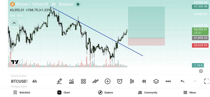 A 4-hour Bitcoin/USDT chart on Binance shows BTC at $63,352.01 (+1.23%), having broken above a descending trendline toward the $67,300 resistance target, with a short position highlighted near $60,624.93, aligning with the post's claim that the Bitcoin plan to reach $67K is working perfectly.