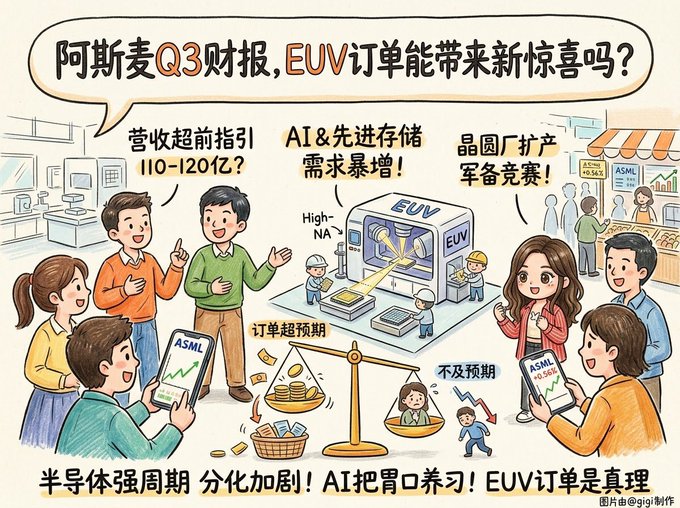 Chinese-language cartoon illustration discussing ASML's Q3 financial report, highlighting strong revenue guidance (110-120 billion) and surging demand for AI and advanced storage due to EUV orders.