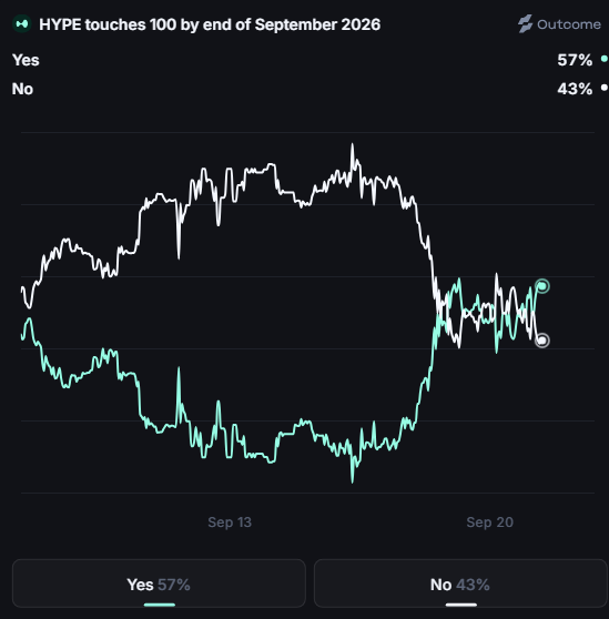 A Polymarket prediction graph for 'HYPE touches 100 by end of September 2026' showing Yes at 57% and No at 43%, with price trend lines from Sep 13 to Sep 20.