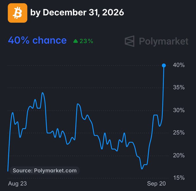 The image is a Polymarket prediction chart showing the probability of Bitcoin (BTC) reaching $100,000 by December 31, 2026, currently at 40%—up 23% from the previous reading. The line graph tracks odds fluctuating between roughly 17% and 33% from August 23 to mid-September 2025, before spiking sharply to 40% around September 20, illustrating the recent surge in bullish sentiment referenced in the post.