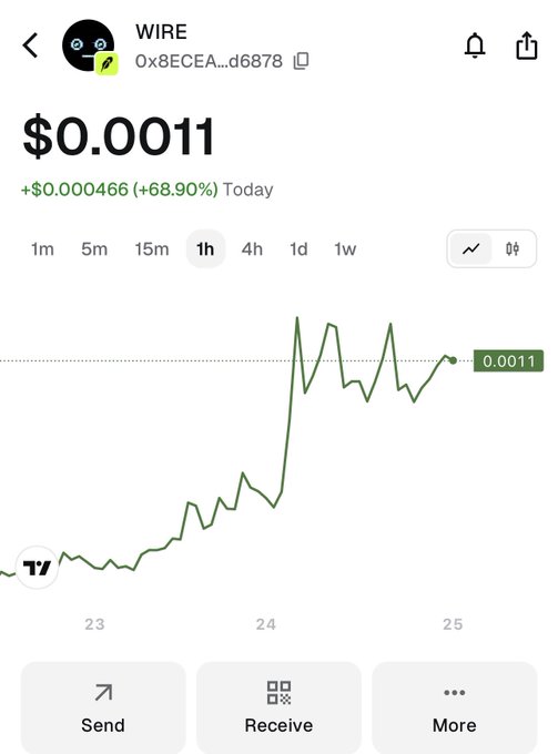 A mobile app screenshot showing the price of WIRE token at $0.0011, up +$0.000466 (+68.90%) Today, with a 1-hour price chart.