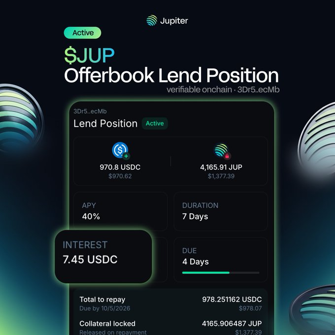 The image shows a Jupiter ($JUP) "Offerbook Lend Position" card, verified onchain (3Dr5_ecMb), where a user has borrowed 970.8 USDC ($970.62) against 4,165.91 JUP ($1,377.39) in collateral at a 40% APY over a 7-day duration with 7.45 USDC in interest accrued and 4 days remaining until repayment is due (total to repay: 978.25 USDC). It illustrates the post's message about leveraging held $JUP tokens as collateral to borrow USDC rather than selling.