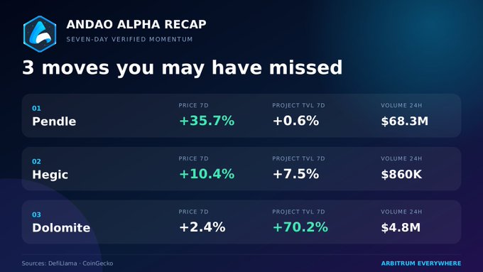 Financial dashboard titled "ANDAO ALPHA RECAP" showing "3 moves you may have missed" with data for Pendle (+35.7%), Hegic (+10.4%), and Dolomite (+2.4%), branded with "ARBITRUM EVERYWHERE".