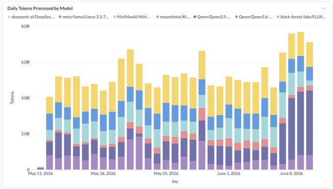 The image features a colorful bar graph, with vertical bars of various colors representing data points or categories being compared. Each bar has numbers accompanying them, indicating their values or measurements. The title "a new ATH for @akashnetAI yesterday - most likely today too" is displayed at the top left corner of the image. There are also mentions about token quantities and how they compare to other token quantities. In addition, there is a date visible in the bottom right corner, indicating when this chart was created or last updated. The presence of these numbers suggests that it might be an analysis of trends, comparisons between different categories, or some data visualization related to @akashnetAI's token economy.