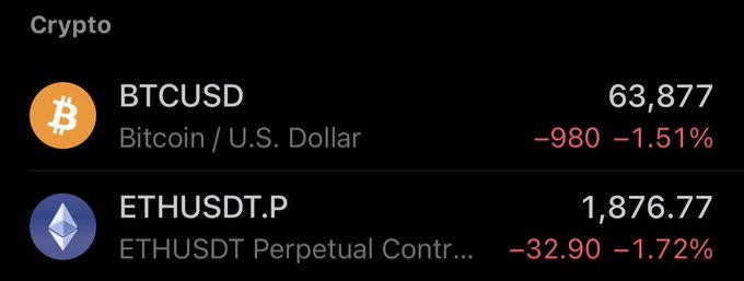 A cryptocurrency market display showing Bitcoin (BTCUSD) at 63,877 with a -1.51% decline, and Ethereum perpetual contract (ETHUSDT.P) at 1,876.77 with a -1.72% decline.