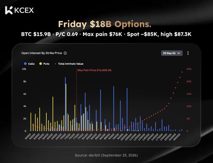A financial chart titled "Friday $18B Options" from KCEX showing Open Interest By Strike Price for BTC, with stats including "BTC $15.9B · P/C 0.69 · Max pain $76K · Spot ~$85K, high $87.3K" sourced from deribit (September 25, 2026).