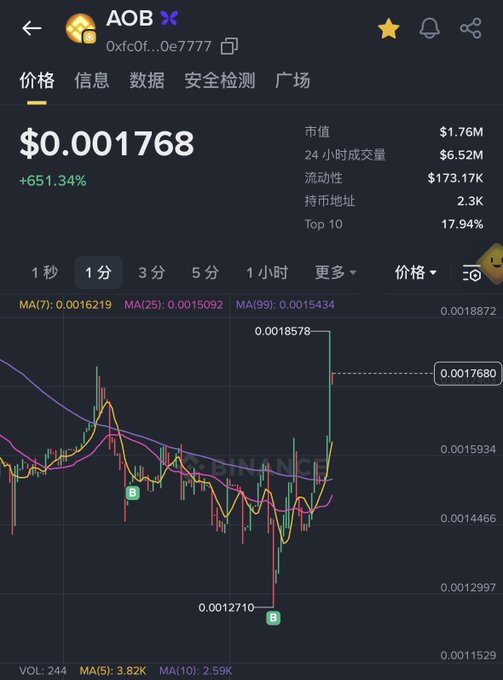 A cryptocurrency trading chart shows token "AOB" (0xfc0f...0e7777) priced at $0.001768, up +651.34%, with a 24-hour volume of $6.52M and a market cap of $1.76M, reinforcing the post's pitch that AOB is a "value depression" trading on Binance-affiliated momentum.
