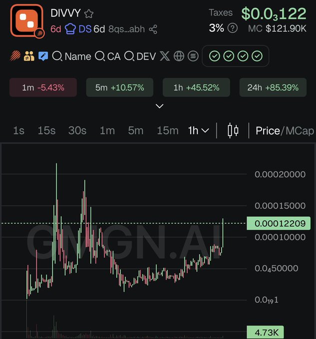 A cryptocurrency price chart for 'DIVVY' showing a 24h gain of +85.39% and a current price of $0.03122, with the watermark 'GMGN.AI'.
