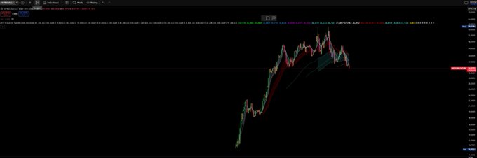 A financial candlestick chart on TradingView shows $HYPE/USD with a sharp upward trend that has peaked and is now declining, visually supporting the post's claim that the token is underperforming after a rally. Key visible values include the ticker "HYPEUSD" and the price hovering around 40.