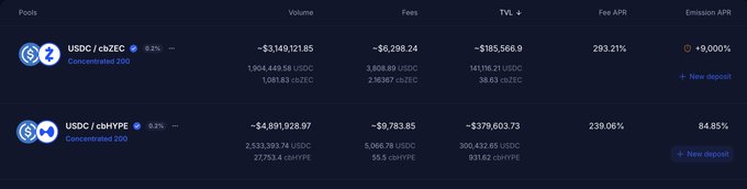 A dark-themed DeFi dashboard displaying pools for USDC/cbZEC and USDC/cbHYPE, showing volume, fees, TVL, fee APR, and emission APR metrics with '+ New deposit' options.