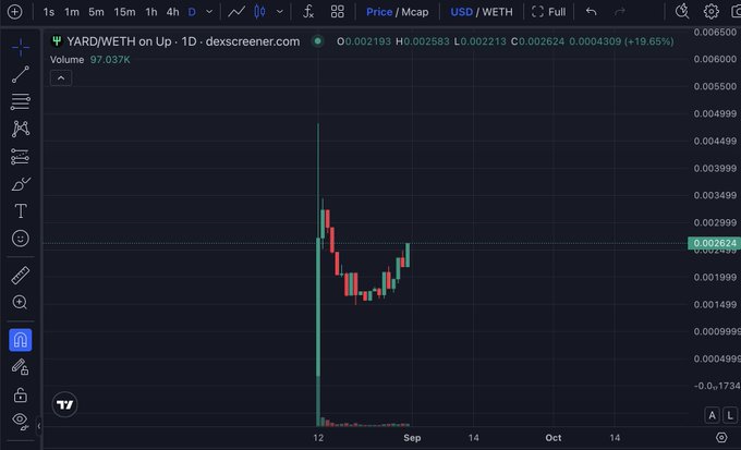 A TradingView candlestick chart displays the YARD/WETH trading pair on Up, showing a massive price spike on the 12th followed by a sharp correction and stabilization around the $0.002624 level, with a notable 19.65% recent gain—visually supporting the post's bullish anticipation of developments within the TickerYardHQ ecosystem.