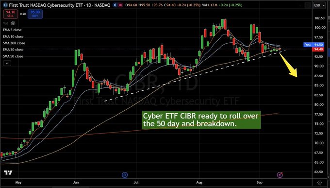 A daily chart of the First Trust NASDAQ Cybersecurity ETF (CIBR) trading at $94.60, showing an upward trendline with a yellow arrow pointing downward and an annotation warning "Cyber ETF CIBR ready to roll over the 50 day and breakdown," aligning with the post's joke about shorting the cybersecurity sector into the ground.