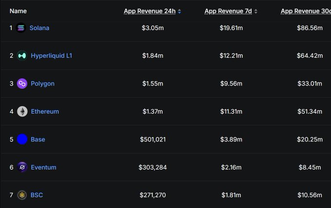 A leaderboard ranking blockchain networks by app revenue, with Solana leading at $3.05M (24h), $19.61M (7d), and $86.56M (30d), followed by Hyperliquid L1, Polygon, Ethereum, Base, Eventum, and BSC, illustrating Solana's dominance as the most active onchain economy in crypto.