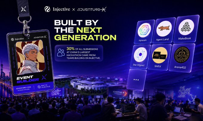 Promotional graphic for Injective × Adventure X featuring the text “BUILT BY THE NEXT GENERATION” and “30% of all submissions at China’s largest hackathon came from teams building on Injective.” It highlights projects including Ayneuum, Agent Land, MakeBook, Star Aligned, ShiftX, and Arena402, with a hackathon venue and “EVENT BUILDER” lanyard in the background.
