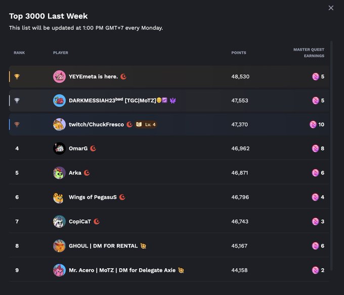 Leaderboard screenshot titled 'Top 3000 Last Week' showing players ranked by points, with YEYEmeTa is here leading at 48,530, followed by DARKMESSIAH23bad and twitch/ChuckFresco, displaying Master Quest Earnings.