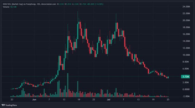 A candlestick chart on TradingView for KIBE/SSX (Perfect Cat) on PumpSwap on dexscreener, showing volume of 5.13B, price at 3.72M, and a 14.90% decrease.