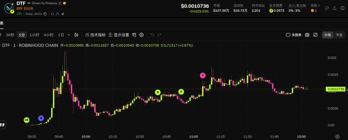 A cryptocurrency trading chart for 'DTF' shows price action of $0.0010736 with a -24.62% decline, featuring various annotated points along the candlestick chart spanning from 09:30 to 12:00.