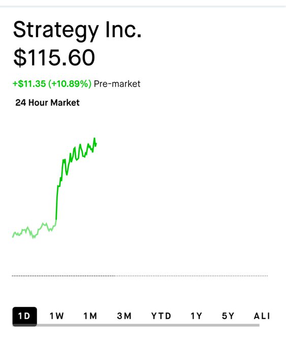 A stock chart for Strategy Inc. (ticker: MSTR) shows a sharp upward movement, with the pre-market price at $115.60, up $11.35 (+10.89%) over the past 24 hours, visually reinforcing the post's bullish sentiment about the company's anticipated rally.
