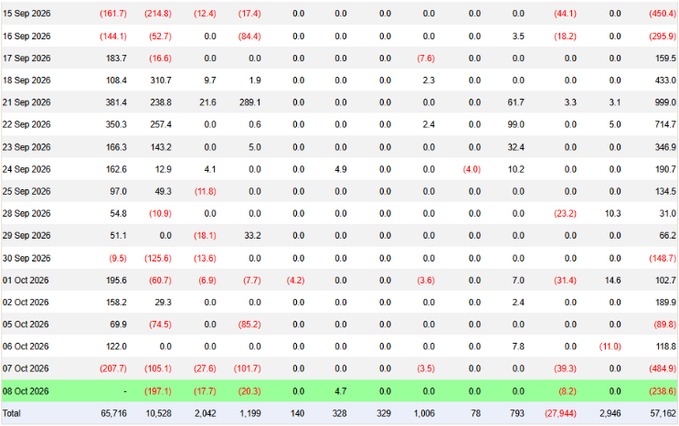 A financial data table showing daily trading data from 15 Sep 2026 to 08 Oct 2026, with the final row highlighted in green showing a total of 57,152 and various column totals.