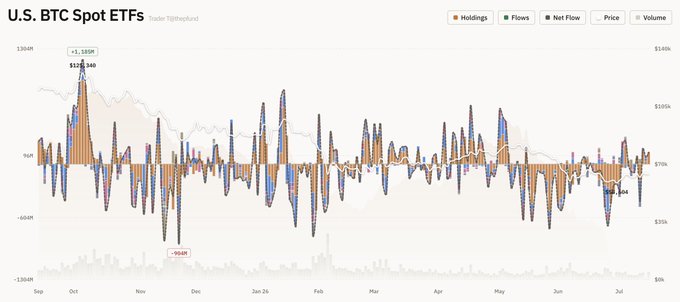 A chart titled "U.S. BTC Spot ETFs" by Trader TJBthebond, displaying daily holdings, flows, net flow, price, and volume data from September through July.
