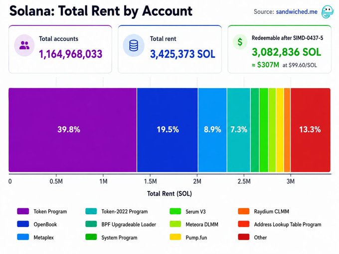 Infographic titled “Solana: Total Rent by Account” from sandwiched.me. It reports 1,164,968,033 total accounts, 3,425,373 SOL in total rent, and 3,082,836 SOL redeemable after SIMD-0437-5 (about $307M at $99.60/SOL); a stacked bar chart shows the largest shares as Token Program (39.8%), OpenBook (19.5%), Other (13.3%), Metaplex (8.9%), and Token-2022 Program (7.3%).