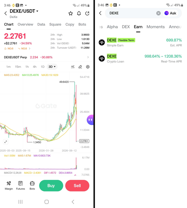 Two cryptocurrency app screens showing the DEXE/USDT chart with a current price of 2.2761 on Gate.io, along with crypto loan APR details.