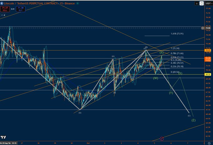 A financial chart titled 'Litecoin / TetherUS PERPETUAL CONTRACT - 15 - Binance' displaying candlestick patterns and technical analysis annotations.