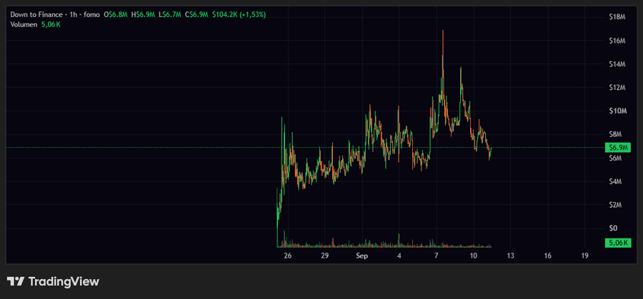 A TradingView hourly chart showing the price movement of 'Down to Finance' token (Ticker: fomo), currently at $104.2K (+1.53%) with a market capitalization around $56.8M-$57M and notable volatility peaking near $16M.