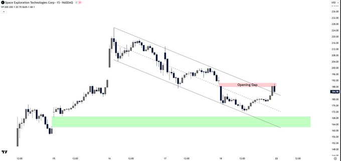 The image shows a chart of a stock price moving upwards with an opening gap that seems to be approaching its resistance level around $188. A signal for "$SPCX" suggests that this stock might benefit from breaking through the resistance, which could lead to an increase in value as it continues to rise. However, if the stock remains within the current gap, it is expected that price will continue to rise and potentially reach a higher level above the opening gap, referred to as the "rejecting" part of the chart's pattern. The post emphasizes that focusing on this chart can help investors decide whether to take advantage of potential opportunities or stay cautious in their investment strategies.