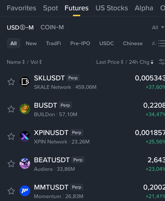 A cryptocurrency trading platform's Futures tab displays USDⓈ-M perpetual contracts, with SKLUSDT (SKALE Network) leading at +37.60%, followed by BUSDT at +34.47%, and XPINUSDT (XPIN Network) at +25.56%, aligning with the post's mention of XPIN's +26% surge after a 0.0019 rally.