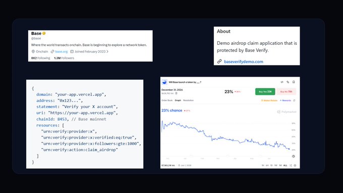 A dark-themed webpage showcasing the @base Twitter profile, an 'About' section describing a Base Verify-protected airdrop demo, an SIWE verification code snippet, and an ETH price chart showing a 23% decline.