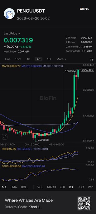 A cryptocurrency trading chart for 'PENGUUSDT' on BloFin showing a last price of 0.007319, up 15.47%, with a 4-hour candlestick chart and various indicators, including a QR code and text 'Where Whales Are Made' and 'Referral Code: KhsrUL'.