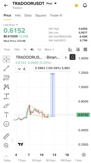A screenshot of a Binance chart for $TRADOORUSDT showing a 24% price increase to $0.6152 on the 4-hour timeframe, with a notable spike highlighted by a blue arrow at around $2.00, supporting the post's claim of a breakout pattern with potential for 50-100% gains.