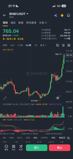 A Binance mobile app screenshot showing a BNB/USDT trading chart with the price at 765.04, up 7.06%, displaying candlestick data and MACD indicators.
