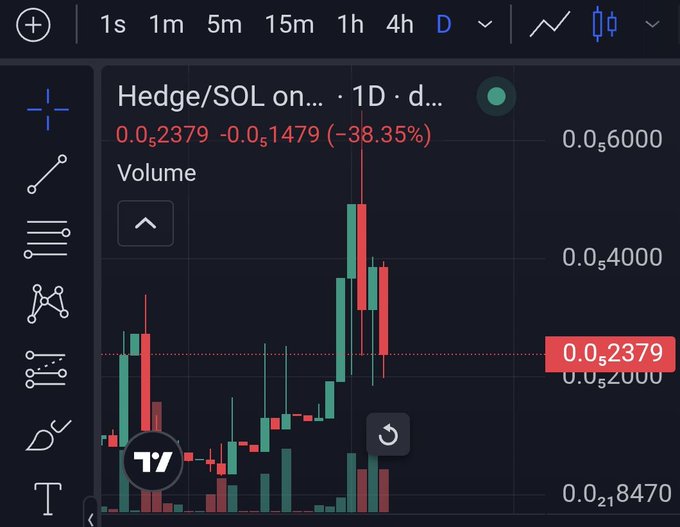 A TradingView candlestick chart for 'Hedge/SOL' showing a -38.35% drop with a current price of 0.0₅2379 and volume bars.