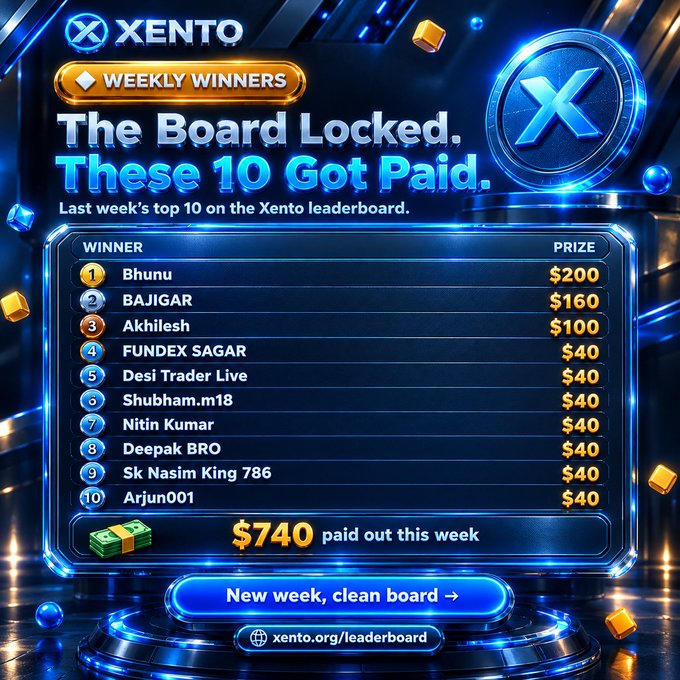 A Xento "Weekly Winners" leaderboard graphic announcing "The Board Locked. These 10 Got Paid" with $740 paid out, listing winners like Bhunu ($200), BAJIGAR ($160), and Akhilesh ($100).