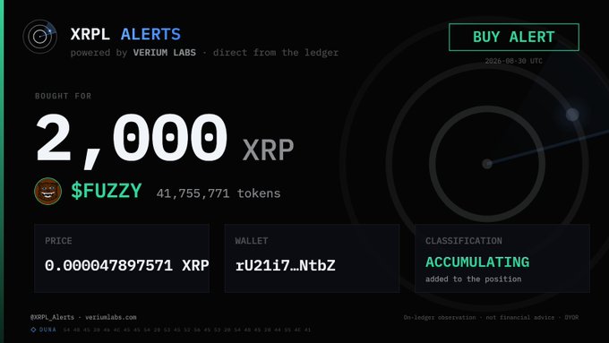 An XRPL Alerts buy notification showing a purchase of 2,000 XRP for $FUZZY (41,755,771 tokens) at a price of 0.000047897571 XRP, classified as 'ACCUMULATING'.