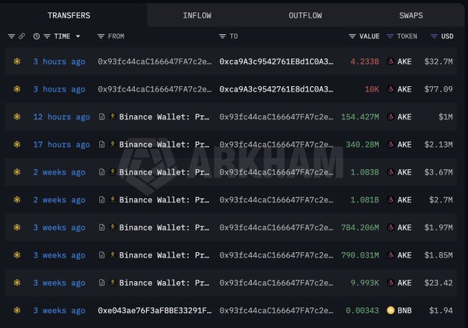 The image displays a crypto transaction tracker showing inflows of AKE tokens (and one BNB) from Binance Wallet to address 0x93fc44ca... over the past 3 weeks, with notable purchases including 154.427M AKE ($1M) 12 hours ago, 340.28M AKE ($2.13M) 17 hours ago, and smaller buys of ~1B AKE totaling several million dollars. These inflows corroborate the post's analysis of a whale's strategic AKE accumulation—buying on breakouts, adding during corrections, and profiting ~$13.32M within three weeks.