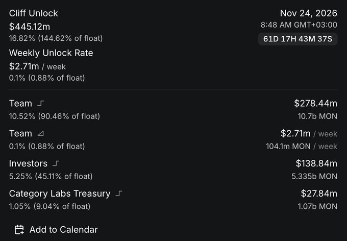 A dark-themed cryptocurrency dashboard shows a 'Cliff Unlock' of $445.12m scheduled for Nov 24, 2026, with breakdowns for Team ($278.44m), Investors ($138.84m), and Category Labs Treasury ($27.84m) in MON tokens.
