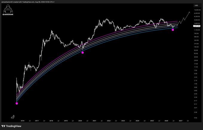 A TradingView chart of Ethereum (Ethereum2.ETH) from 2016 to 2026 plotted on a logarithmic USD scale, showing multi-colored curved regression bands tightening into a "rainbow" arc with magenta dots marking key historical price points. The post's reference to a "coiled spring" and "compression" visually corresponds to the narrowing spread between the upper and lower rainbow bands, suggesting the price is coiling within the channel ahead of a breakout.