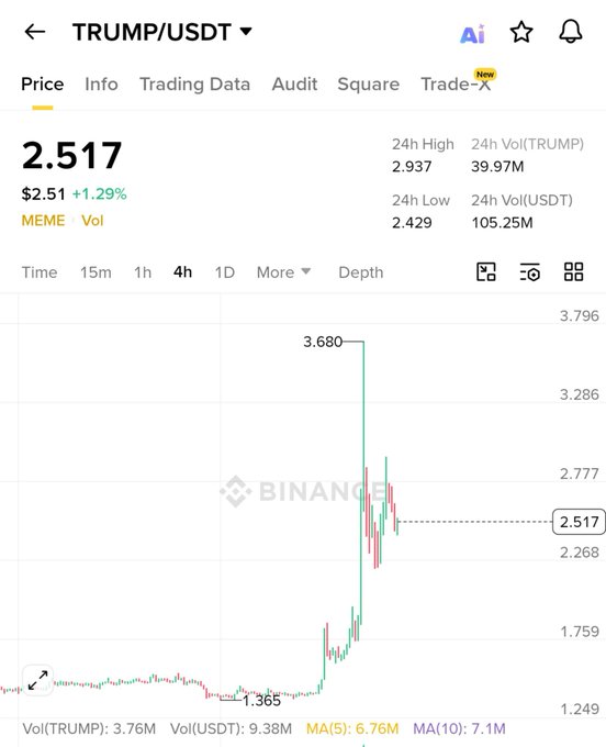 A Binance price chart for the TRUMP/USDT meme token shows a current price of $2.517 (+1.29%), with the token surging from a low of $1.365 to a high of $3.680—a roughly 2.5x gain—aligning with the post celebrating profits on $TRUMP.